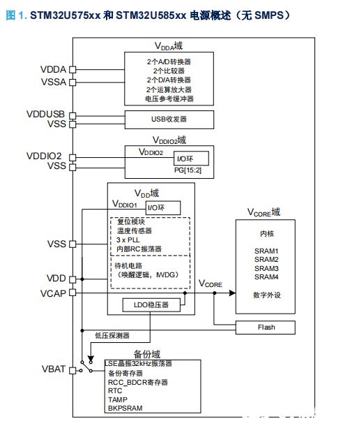 应用笔记 stm32u575 585 mcu 硬件开发入门